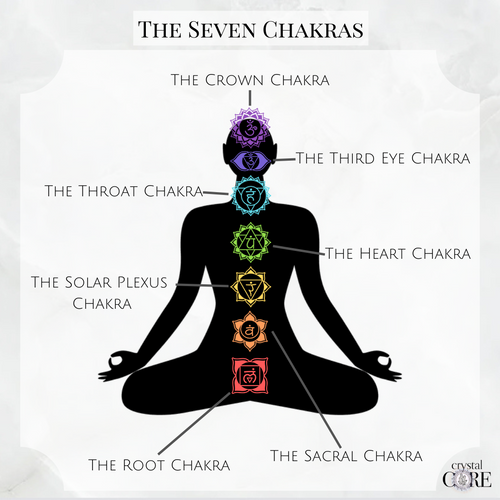 What Are Chakras?