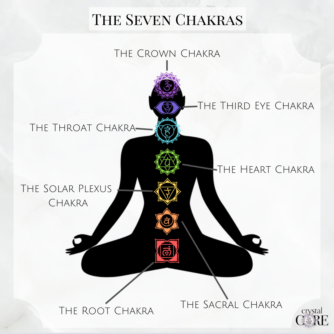 The Seven Chakra system